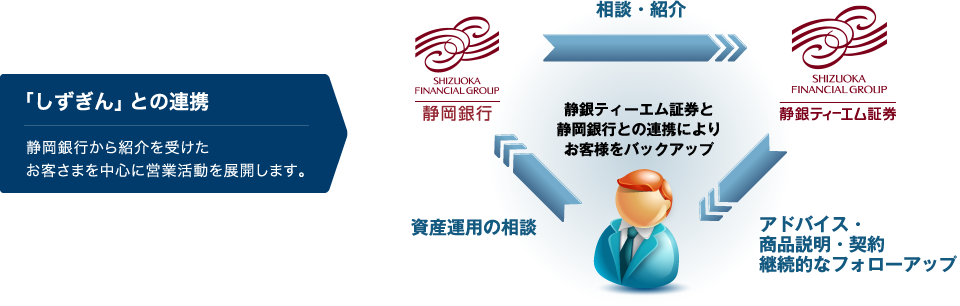 「しずぎん」との連携