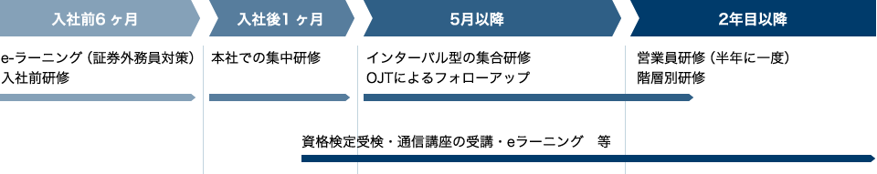 新入社員育成の取組み